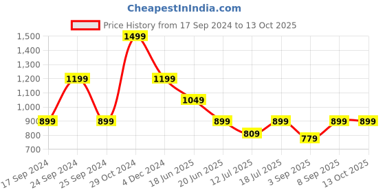 myntra.com SPYKAR Patch Work Hooded Sweatshirt spykar Price History Graph from 17 Sep 2024 to 13 Oct 2025