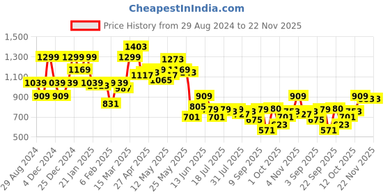 myntra.com SPYKAR Pink & amaranth purple T-shirt Dress spykar Price History Graph from 29 Aug 2024 to 22 Nov 2025