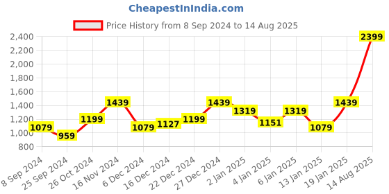 myntra.com SPYKAR Polo Collar Applique Cotton Slim Fit T-shirt spykar Price History Graph from 8 Sep 2024 to 14 Aug 2025