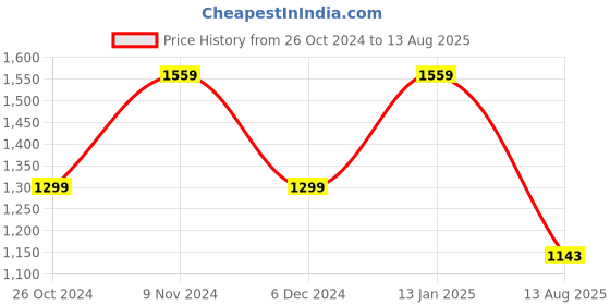 myntra.com SPYKAR Polo Collar Applique Cotton Slim Fit T-shirt spykar Price History Graph from 26 Oct 2024 to 13 Aug 2025