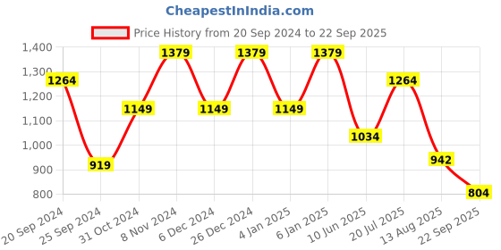 myntra.com SPYKAR Polo Collar Cotton Slim Fit T-shirt spykar Price History Graph from 20 Sep 2024 to 22 Sep 2025