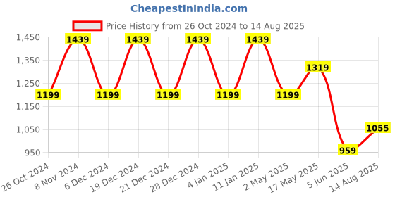 myntra.com SPYKAR Polo Collar Cotton Slim Fit T-shirt spykar Price History Graph from 26 Oct 2024 to 14 Aug 2025