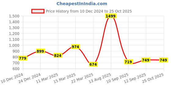 myntra.com SPYKAR Polo Collar Cotton Slim Fit T-shirt spykar Price History Graph from 10 Dec 2024 to 25 Oct 2025