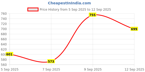 myntra.com SPYKAR Polo Collar Cotton Slim Fit T-shirt spykar Price History Graph from 5 Sep 2025 to 12 Sep 2025