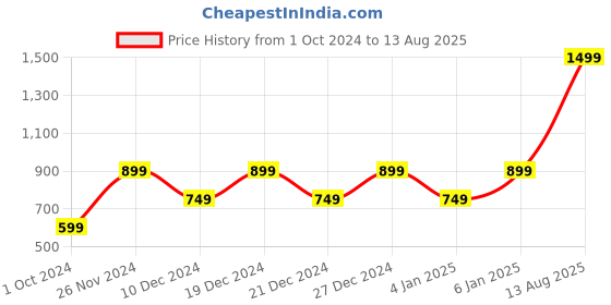 myntra.com SPYKAR Polo Collar Half Sleeves Slim Fit Cotton T-shirt spykar Price History Graph from 1 Oct 2024 to 13 Aug 2025
