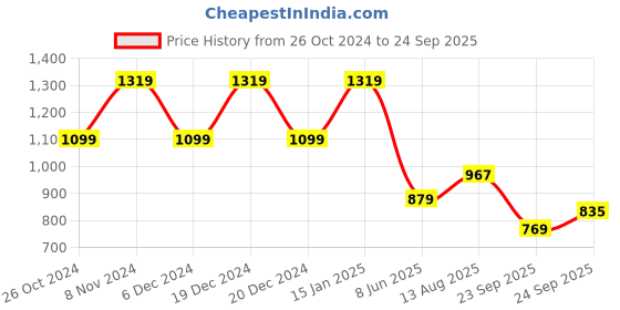 myntra.com SPYKAR Polo Collar Short Sleeves Cotton Slim Fit T-shirt spykar Price History Graph from 26 Oct 2024 to 24 Sep 2025