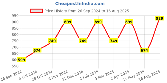 myntra.com SPYKAR  Polo Collar Short Sleeves Slim Fit Cotton T-shirt spykar Price History Graph from 26 Sep 2024 to 16 Aug 2025