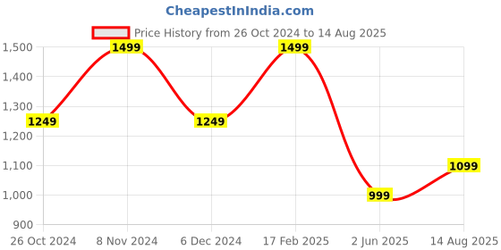 myntra.com SPYKAR Polo Collar Short Sleeves Slim Fit Cotton T-shirt spykar Price History Graph from 26 Oct 2024 to 14 Aug 2025