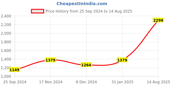 myntra.com SPYKAR Polo Collar Short Sleeves Typographic Printed Cotton Slim Fit T-shirt spykar Price History Graph from 25 Sep 2024 to 14 Aug 2025