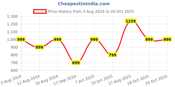 myntra.com SPYKAR Polo Collar Slim Fit Cotton T-Shirt spykar Price History Graph from 3 Aug 2024 to 20 Oct 2025