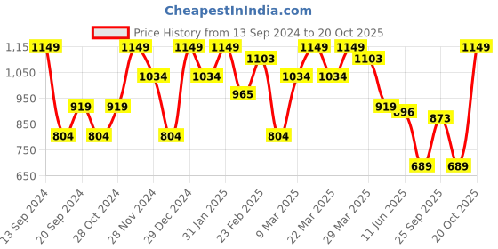 myntra.com SPYKAR Polo Collar Slim Fit Cotton T-Shirt spykar Price History Graph from 13 Sep 2024 to 20 Oct 2025