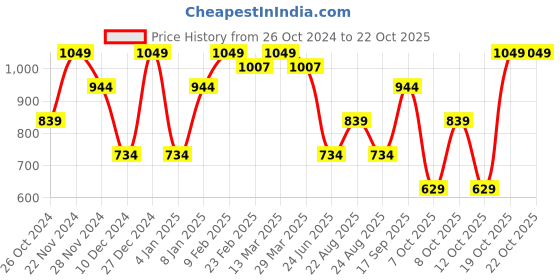 myntra.com SPYKAR Polo Collar Slim Fit Cotton T-Shirt spykar Price History Graph from 26 Oct 2024 to 22 Oct 2025