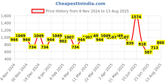 myntra.com SPYKAR Polo Collar Slim Fit Cotton T-Shirt spykar Price History Graph from 8 Nov 2024 to 13 Aug 2025