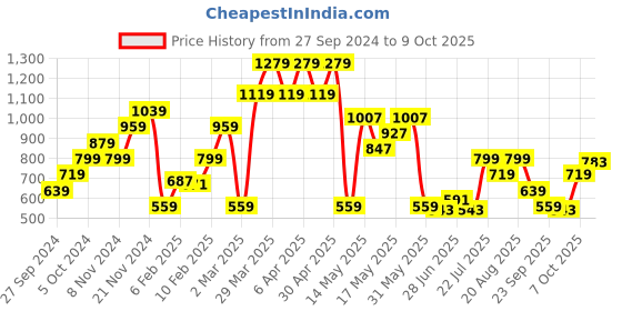 myntra.com SPYKAR Polo Collar Slim Fit T-shirt spykar Price History Graph from 27 Sep 2024 to 9 Oct 2025