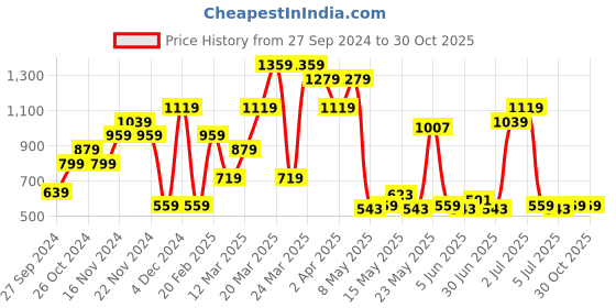 myntra.com SPYKAR Polo Collar Slim Fit T-shirt spykar Price History Graph from 27 Sep 2024 to 29 Oct 2025