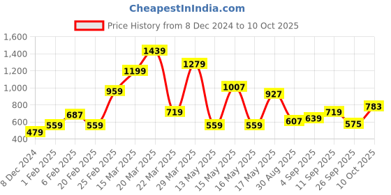 myntra.com SPYKAR Polo Collar Slim Fit T-shirt spykar Price History Graph from 8 Dec 2024 to 10 Oct 2025