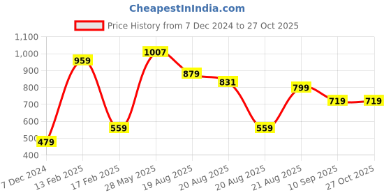 myntra.com SPYKAR Polo Collar Slim Fit T-shirt spykar Price History Graph from 7 Dec 2024 to 26 Oct 2025