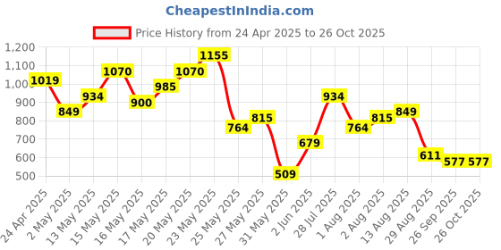 myntra.com SPYKAR Polo Collar Slim Fit T-shirt spykar Price History Graph from 24 Apr 2025 to 25 Oct 2025