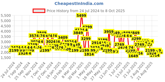 myntra.com SPYKAR Printed Bomber Jacket With Detachable Hood spykar Price History Graph from 24 Jul 2024 to 6 Oct 2025
