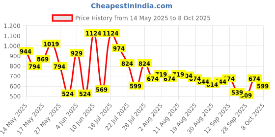 myntra.com SPYKAR Printed Drop-Shoulder Sleeves Oversized T-shirt spykar Price History Graph from 14 May 2025 to 8 Oct 2025
