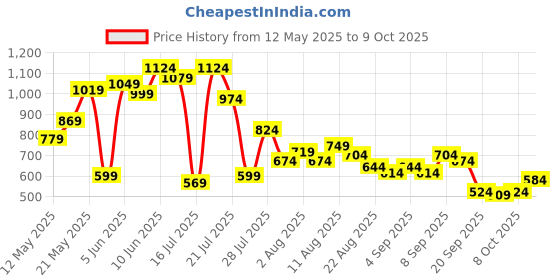 myntra.com SPYKAR Printed Drop-Shoulder Sleeves Oversized T-shirt spykar Price History Graph from 12 May 2025 to 9 Oct 2025