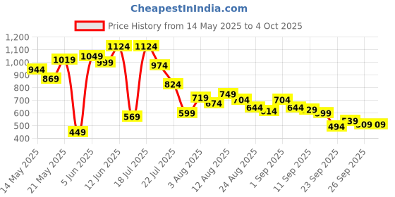 myntra.com SPYKAR Printed Drop-Shoulder Sleeves Oversized T-shirt spykar Price History Graph from 14 May 2025 to 4 Oct 2025