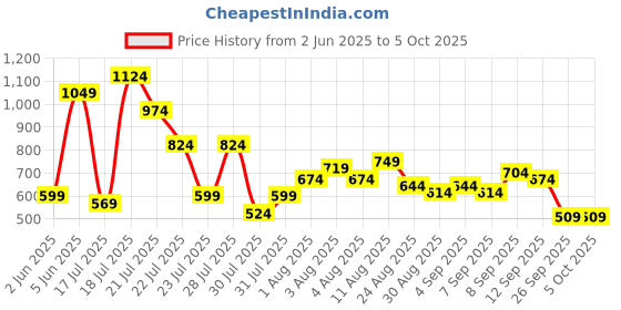 myntra.com SPYKAR Printed Drop-Shoulder Sleeves Oversized T-shirt spykar Price History Graph from 2 Jun 2025 to 4 Oct 2025