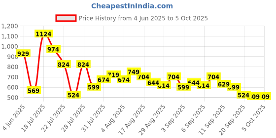 myntra.com SPYKAR Printed Drop-Shoulder Sleeves Oversized T-shirt spykar Price History Graph from 4 Jun 2025 to 5 Oct 2025