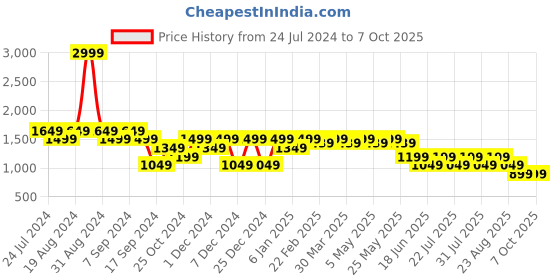 myntra.com SPYKAR Printed High Neck Sweatshirt spykar Price History Graph from 24 Jul 2024 to 4 Oct 2025