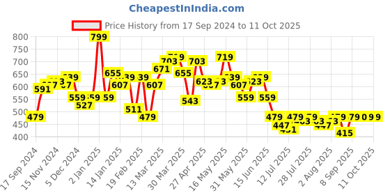 myntra.com SPYKAR Printed Regular FIt Round Neck Crop Sweatshirt spykar Price History Graph from 17 Sep 2024 to 10 Oct 2025