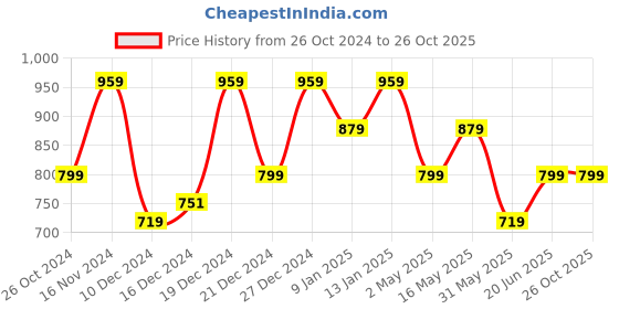 myntra.com SPYKAR Printed Round Neck Cotton T-shirt spykar Price History Graph from 26 Oct 2024 to 26 Oct 2025
