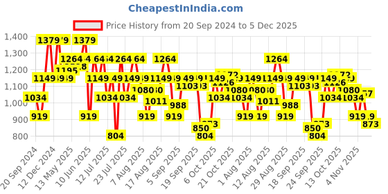 myntra.com SPYKAR Printed Spread Collar Cotton Casual Shirt spykar Price History Graph from 20 Sep 2024 to 5 Dec 2025
