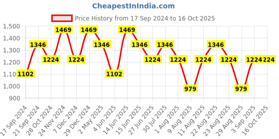 myntra.com SPYKAR Printed Spread Collar Cotton Casual Shirt spykar Price History Graph from 17 Sep 2024 to 16 Oct 2025