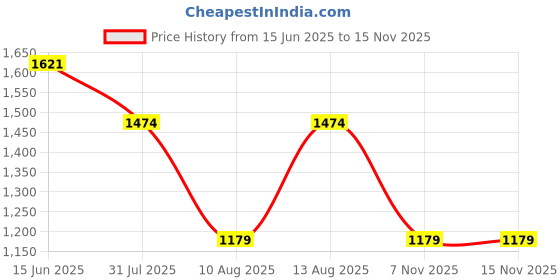 myntra.com SPYKAR Printed Spread Collar Cotton Casual Shirt spykar Price History Graph from 15 Jun 2025 to 15 Nov 2025