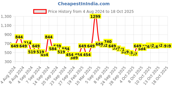 myntra.com SPYKAR Pure Cotton Abstract Printed Slim Fit T-shirt spykar Price History Graph from 4 Aug 2024 to 17 Oct 2025