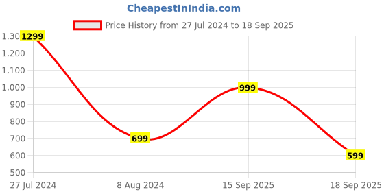 myntra.com SPYKAR Pure Cotton Polo Collar Slim Fit Striped Casual T-shirt spykar Price History Graph from 27 Jul 2024 to 18 Sep 2025