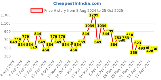 myntra.com SPYKAR Pure Cotton Typography Printed Slim Fit T-shirt spykar Price History Graph from 8 Aug 2024 to 25 Oct 2025