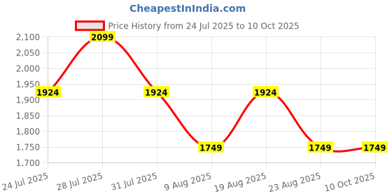 myntra.com SPYKAR Purist Men Regular Fit Mid-Rise Stretchable Jeans spykar Price History Graph from 24 Jul 2025 to 9 Oct 2025