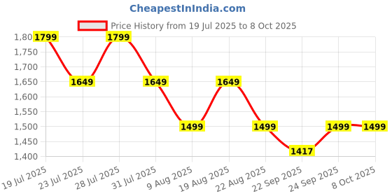 myntra.com SPYKAR Purist Men Self Design Open Knit Pullover Sweaters spykar Price History Graph from 19 Jul 2025 to 8 Oct 2025