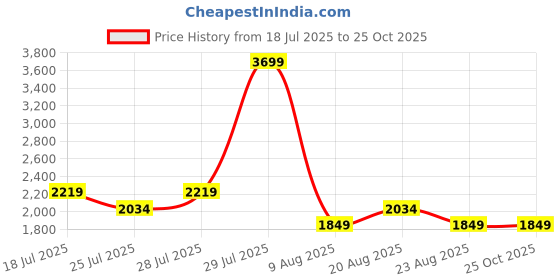 myntra.com SPYKAR Purist Men Skin Tight Skinny Fit Low-Rise Heavy Fade Stretchable Jeans spykar Price History Graph from 18 Jul 2025 to 24 Oct 2025