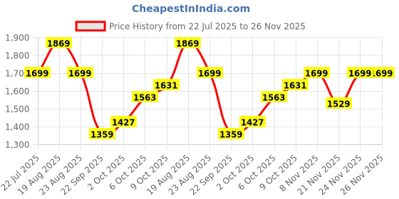 myntra.com SPYKAR Purist Women Bootcut High-Rise Light Fade Stretchable Cotton Jeans spykar Price History Graph from 22 Jul 2025 to 25 Nov 2025