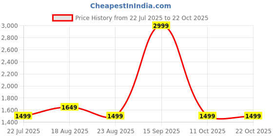 myntra.com SPYKAR Purist Women Skin Tight Skinny Fit High-Rise Light Fade Stretchable Jeans spykar Price History Graph from 22 Jul 2025 to 22 Oct 2025
