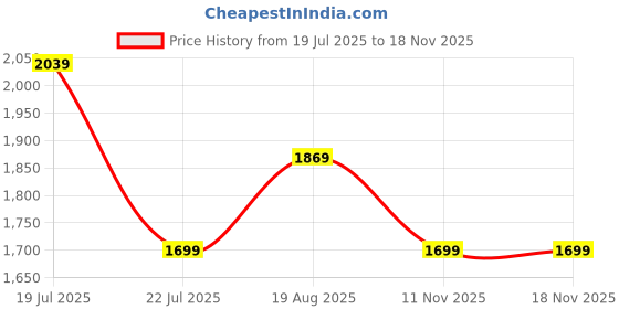 myntra.com SPYKAR Purist Women Straight Fit High-Rise Light Fade Cotton Stretchable Jeans spykar Price History Graph from 19 Jul 2025 to 18 Nov 2025
