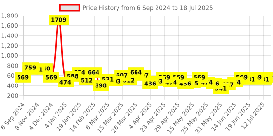myntra.com SPYKAR Red Checked Styled Back Crop Top spykar Price History Graph from 6 Sep 2024 to 18 Jul 2025