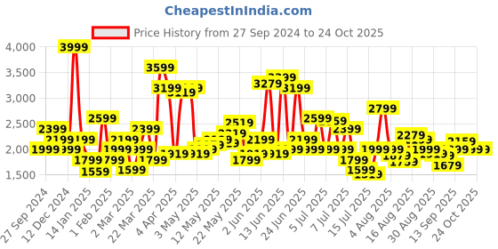 myntra.com SPYKAR Regular Fit Mid-Rise Cotton Cargos Trousers spykar Price History Graph from 27 Sep 2024 to 24 Oct 2025