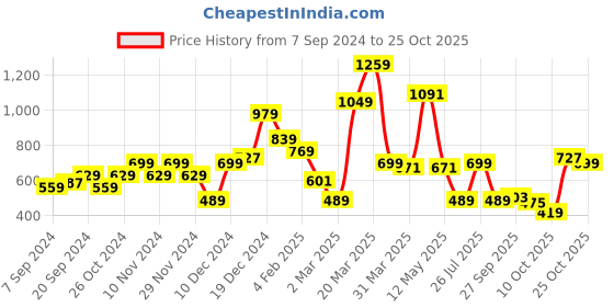 myntra.com SPYKAR Regular Fit Polo Collar Short Sleeve Cotton T-shirt spykar Price History Graph from 7 Sep 2024 to 24 Oct 2025
