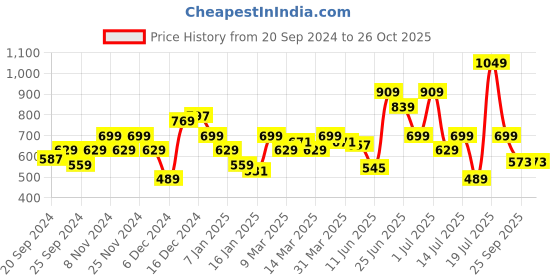 myntra.com SPYKAR Regular Fit Polo Collar Short Sleeve Cotton T-shirt spykar Price History Graph from 20 Sep 2024 to 26 Oct 2025