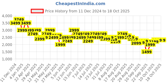 myntra.com SPYKAR Regular Fit Solid Cargo Trousers spykar Price History Graph from 11 Dec 2024 to 17 Oct 2025