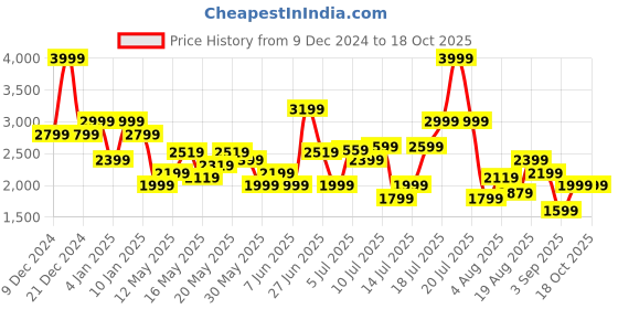 myntra.com SPYKAR  Regular Fit Solid Cargo Trousers spykar Price History Graph from 9 Dec 2024 to 18 Oct 2025