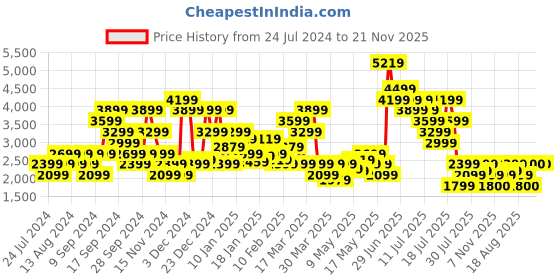 myntra.com SPYKAR Reversible Padded Bomber Jacket spykar Price History Graph from 24 Jul 2024 to 21 Nov 2025